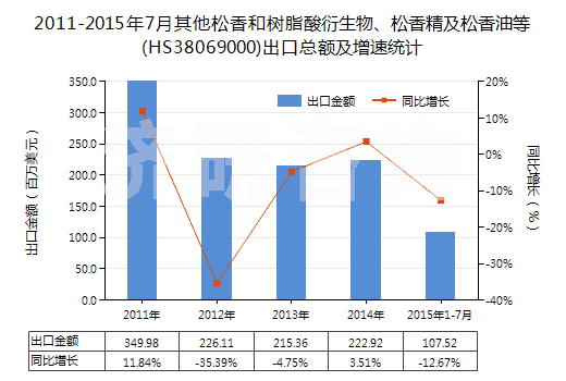 2011-2015年7月其他松香和樹脂酸衍生物、松香精及松香油等(HS38069000)出口總額及增速統(tǒng)計(jì)